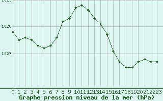 Courbe de la pression atmosphrique pour Herserange (54)