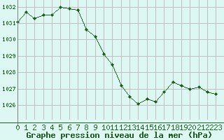 Courbe de la pression atmosphrique pour Groebming