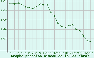 Courbe de la pression atmosphrique pour Bridel (Lu)