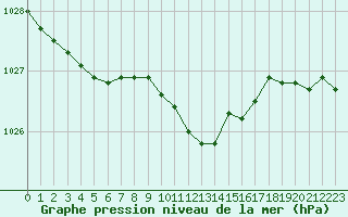 Courbe de la pression atmosphrique pour Potsdam