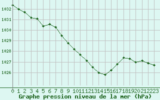 Courbe de la pression atmosphrique pour Mondsee