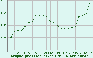 Courbe de la pression atmosphrique pour Evreux (27)