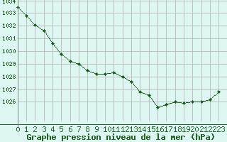 Courbe de la pression atmosphrique pour Charleville-Mzires / Mohon (08)