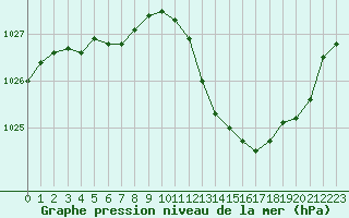 Courbe de la pression atmosphrique pour Albert-Bray (80)
