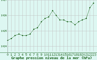 Courbe de la pression atmosphrique pour Lorient (56)