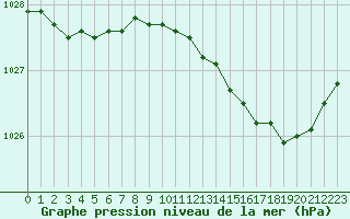 Courbe de la pression atmosphrique pour Plussin (42)