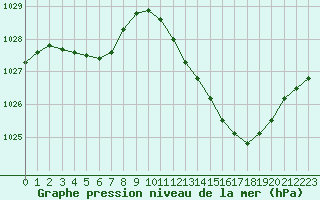 Courbe de la pression atmosphrique pour Nancy - Essey (54)