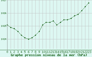 Courbe de la pression atmosphrique pour Landivisiau (29)