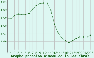 Courbe de la pression atmosphrique pour Le Luc - Cannet des Maures (83)