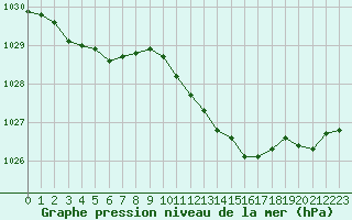 Courbe de la pression atmosphrique pour Voorschoten