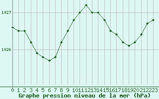 Courbe de la pression atmosphrique pour Dieppe (76)