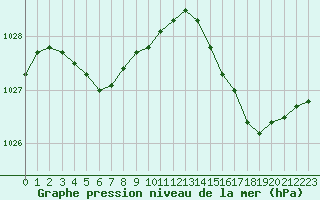 Courbe de la pression atmosphrique pour Trelly (50)