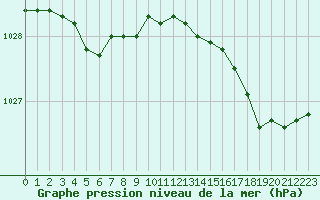 Courbe de la pression atmosphrique pour Cherbourg (50)