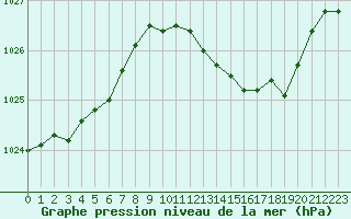 Courbe de la pression atmosphrique pour Beaucroissant (38)