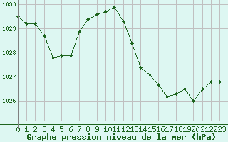 Courbe de la pression atmosphrique pour Saint-Jean-de-Vedas (34)