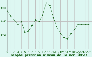 Courbe de la pression atmosphrique pour Leucate (11)