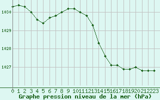 Courbe de la pression atmosphrique pour Saclas (91)