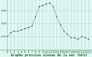 Courbe de la pression atmosphrique pour Beaucroissant (38)