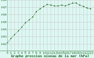 Courbe de la pression atmosphrique pour Roesnaes