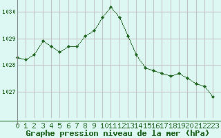 Courbe de la pression atmosphrique pour Cazaux (33)