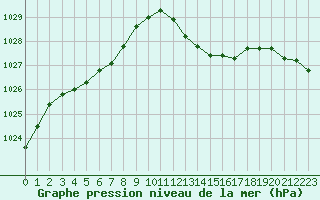 Courbe de la pression atmosphrique pour Mont-de-Marsan (40)