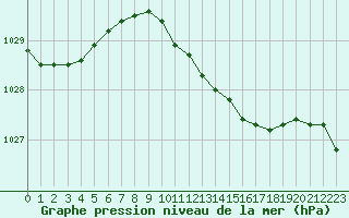 Courbe de la pression atmosphrique pour le bateau 3DZWCKX