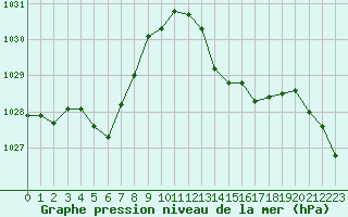 Courbe de la pression atmosphrique pour Leucate (11)