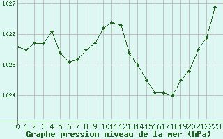 Courbe de la pression atmosphrique pour Pointe de Socoa (64)