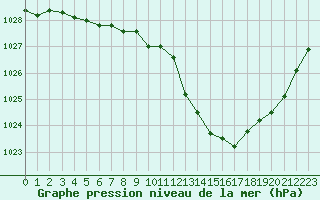Courbe de la pression atmosphrique pour Sainte-Ouenne (79)