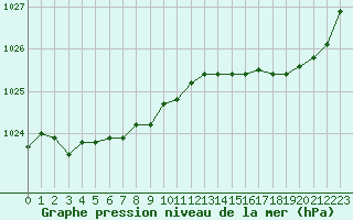 Courbe de la pression atmosphrique pour Ploudalmezeau (29)