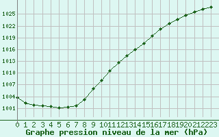 Courbe de la pression atmosphrique pour Deauville (14)