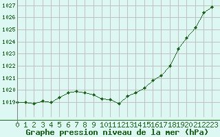 Courbe de la pression atmosphrique pour Kuemmersruck