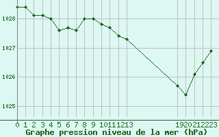 Courbe de la pression atmosphrique pour Doissat (24)