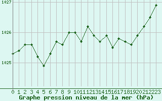 Courbe de la pression atmosphrique pour Langres (52) 