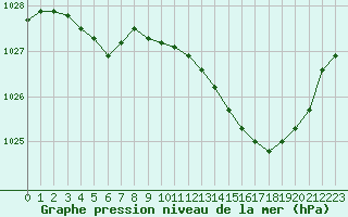 Courbe de la pression atmosphrique pour Angers-Beaucouz (49)