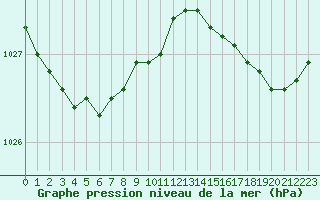 Courbe de la pression atmosphrique pour Ouessant (29)