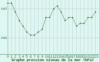 Courbe de la pression atmosphrique pour Deauville (14)