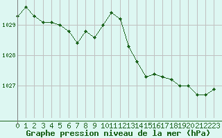 Courbe de la pression atmosphrique pour Sgur-le-Chteau (19)