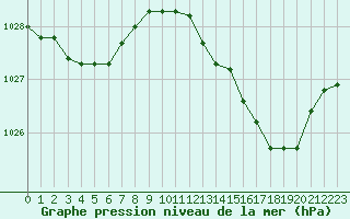 Courbe de la pression atmosphrique pour Gros-Rderching (57)