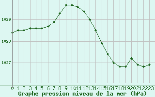 Courbe de la pression atmosphrique pour Biscarrosse (40)