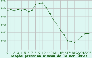Courbe de la pression atmosphrique pour Sorcy-Bauthmont (08)