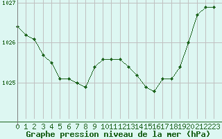 Courbe de la pression atmosphrique pour L