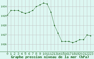 Courbe de la pression atmosphrique pour Brive-Laroche (19)