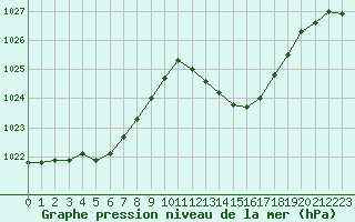 Courbe de la pression atmosphrique pour Die (26)