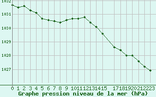Courbe de la pression atmosphrique pour Trelly (50)