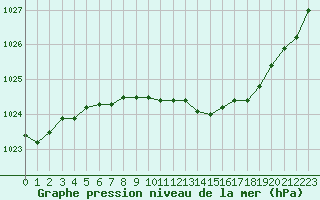 Courbe de la pression atmosphrique pour Axstal