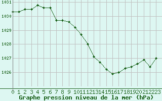 Courbe de la pression atmosphrique pour Harzgerode