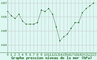 Courbe de la pression atmosphrique pour Aniane (34)