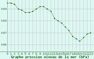 Courbe de la pression atmosphrique pour Floriffoux (Be)