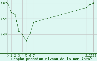 Courbe de la pression atmosphrique pour Saint-Yrieix-le-Djalat (19)